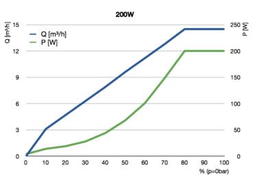 Abyzz A200 Förderpumpe