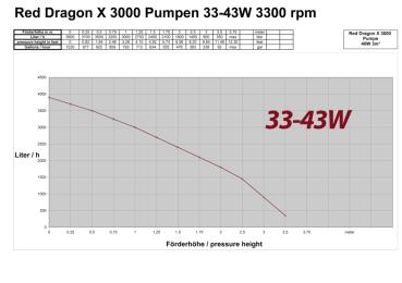 Royal Exclusiv Red Dragon® X 40 Watt / 3m³