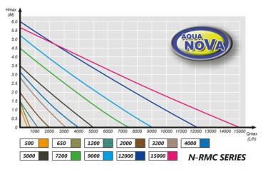 Aqua Nova Umwälzpumpe mit Regler N-RMC 7000