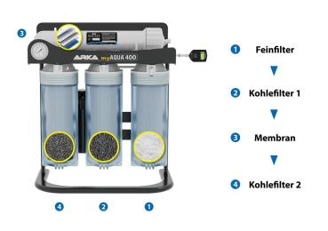 ARKA myAQUA® 400 Umkehrosmoseanlage