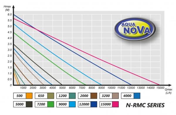 Aqua Nova Umwälzpumpe mit Regler N-RMC 7000