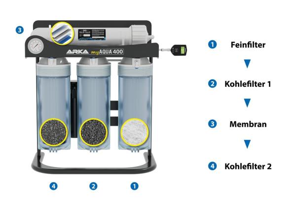 ARKA myAQUA® 400 Umkehrosmoseanlage